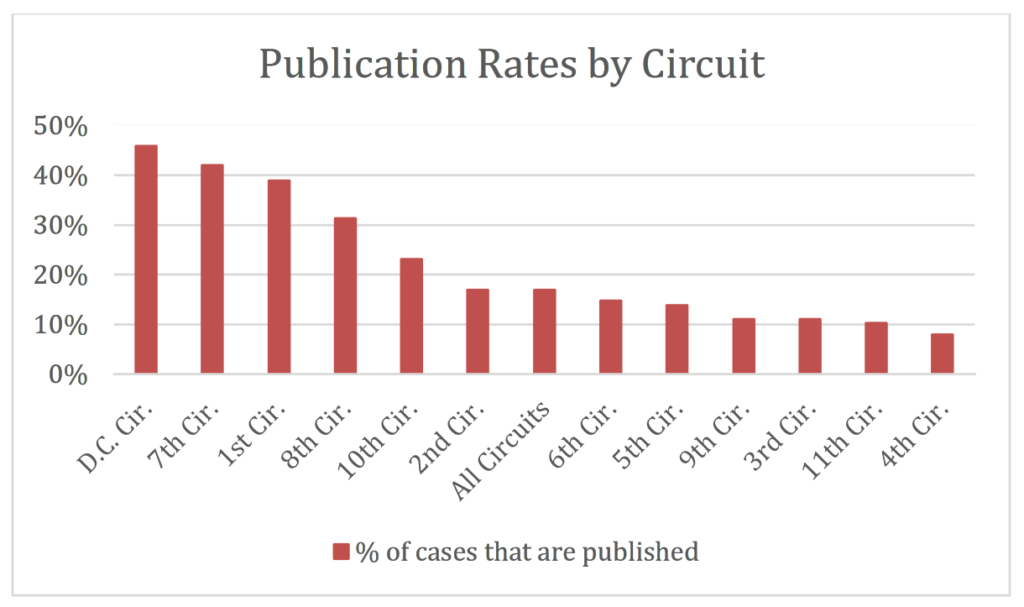 Publication rates by circuit